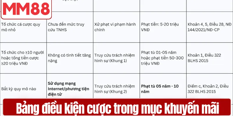 Đăng Ký Tài Khoản Tặng 88K Cho Tân Thủ MM88 2026 Bảng điều kiện cược hiển thị trong mục khuyến mãi